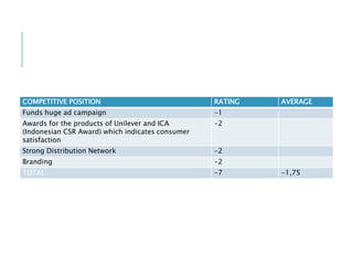 COMPETITIVE POSITION RATING AVERAGE
Funds huge ad campaign -1
Awards for the products of Unilever and ICA
(Indonesian CSR Award) which indicates consumer
satisfaction
-2
Strong Distribution Network -2
Branding -2
TOTAL -7 -1,75
 