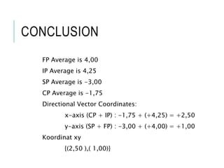 CONCLUSION
FP Average is 4,00
IP Average is 4,25
SP Average is -3,00
CP Average is -1,75
Directional Vector Coordinates:
x-axis (CP + IP) : -1,75 + (+4,25) = +2,50
y-axis (SP + FP) : -3,00 + (+4,00) = +1,00
Koordinat xy
{(2,50 ),( 1,00)}
 