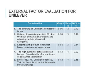 EXTERNAL FACTOR EVALUATION FOR
UNILEVER
Opportunities Weight Ratin
g
Wt.Scor
e
1. The diversity of Unilever’s competitor
is low
0.06 2 0.12
2. Unilever Indonesia goes into 2014 on
the back of market share gains and
robust growth in almost all
categories
0.10 3 0.30
3. Keeping with product innovation
based on consumer expectation
0.08 3 0.24
4. The high customer satisfaction can
be seen from the title of prime index
of consumer satisfaction
0.13 4 0.52
5. Since 1982, PT. Unilever Indonesia,
Tbk has been listed on the Indonesia
Stock Exchange
0.12 4 0.48
 