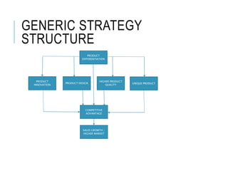 GENERIC STRATEGY
STRUCTURE
PRODUCT
DIFFERENTIATION
PRODUCT
INNOVATION
PRODUCT DESIGN
HIGHER PRODUCT
QUALITY
UNIQUE PRODUCT
COMPETITIVE
ADVANTAGE
SALES GROWTH /
HIGHER MARKET
 