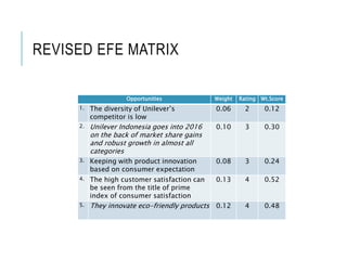 REVISED EFE MATRIX
Opportunities Weight Rating Wt.Score
1. The diversity of Unilever’s
competitor is low
0.06 2 0.12
2. Unilever Indonesia goes into 2016
on the back of market share gains
and robust growth in almost all
categories
0.10 3 0.30
3. Keeping with product innovation
based on consumer expectation
0.08 3 0.24
4. The high customer satisfaction can
be seen from the title of prime
index of consumer satisfaction
0.13 4 0.52
5. They innovate eco-friendly products 0.12 4 0.48
 