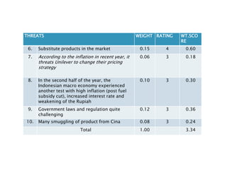 THREATS WEIGHT RATING WT.SCO
RE
6. Substitute products in the market 0.15 4 0.60
7. According to the inflation in recent year, it
threats Unilever to change their pricing
strategy
0.06 3 0.18
8. In the second half of the year, the
Indonesian macro economy experienced
another test with high inflation (post fuel
subsidy cut), increased interest rate and
weakening of the Rupiah
0.10 3 0.30
9. Government laws and regulation quite
challenging
0.12 3 0.36
10. Many smuggling of product from Cina 0.08 3 0.24
Total 1.00 3.34
 
