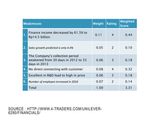SOURCE : HTTP://WWW.4-TRADERS.COM/UNILEVER-
6290/FINANCIALS/
Weaknesses Weight Rating
Weighted
Score
1.
Finance income decreased by 61.5% to
Rp14.5 billion
0.11 4 0.44
2. Sales growth predicted is only 4.4% 0.05 2 0.10
3.
The Company’s collection period
weakened from 30 days in 2012 to 33
days in 2013
0.06 3 0.18
4. No direct connecting with customer 0.08 4 0.32
5. Excellent in R&D lead to high in price 0.06 3 0.18
6. Number of employee increased in 2016 0.07 2 0.14
Total 1.00 3.31
 