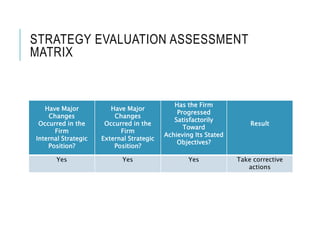 STRATEGY EVALUATION ASSESSMENT
MATRIX
Have Major
Changes
Occurred in the
Firm
Internal Strategic
Position?
Have Major
Changes
Occurred in the
Firm
External Strategic
Position?
Has the Firm
Progressed
Satisfactorily
Toward
Achieving Its Stated
Objectives?
Result
Yes Yes Yes Take corrective
actions
 