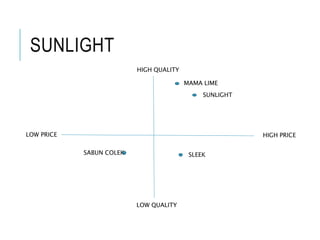 SUNLIGHT
HIGH PRICELOW PRICE
HIGH QUALITY
LOW QUALITY
MAMA LIME
SUNLIGHT
SABUN COLEK SLEEK
 