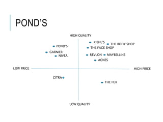 POND’S
HIGH PRICELOW PRICE
HIGH QUALITY
LOW QUALITY
KIEHL’S
MAYBELLINE
CITRA
THE BODY SHOP
THE FACE SHOP
REVLON
POND’S
GARNIER
NIVEA
ACNES
THE FUK
 