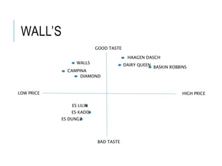 WALL’S
HIGH PRICELOW PRICE
GOOD TASTE
BAD TASTE
HAAGEN DASCH
ES LILIN
BASKIN ROBBINS
DAIRY QUEENWALLS
CAMPINA
DIAMOND
ES KADO
ES DUNG2
 
