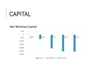 CAPITAL
Net Working Capital
-3000
-2500
-2000
-1500
-1000
-500
0
500
2009 2010 2011 2012 2013
Series 1 Column1 Column2
 