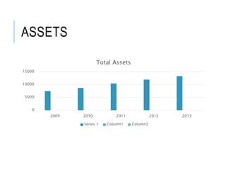 ASSETS
0
5000
10000
15000
2009 2010 2011 2012 2013
Total Assets
Series 1 Column1 Column2
 