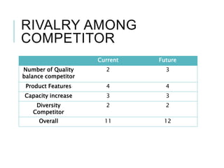 RIVALRY AMONG
COMPETITOR
Current Future
Number of Quality
balance competitor
2 3
Product Features 4 4
Capacity increase 3 3
Diversity
Competitor
2 2
Overall 11 12
 