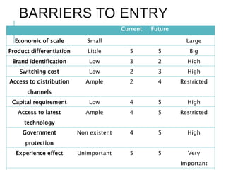 BARRIERS TO ENTRY
Current Future
Economic of scale Small Large
Product differentiation Little 5 5 Big
Brand identification Low 3 2 High
Switching cost Low 2 3 High
Access to distribution
channels
Ample 2 4 Restricted
Capital requirement Low 4 5 High
Access to latest
technology
Ample 4 5 Restricted
Government
protection
Non existent 4 5 High
Experience effect Unimportant 5 5 Very
Important
 