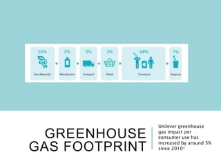 GREENHOUSE
GAS FOOTPRINT
Unilever greenhouse
gas impact per
consumer use has
increased by around 5%
since 2010*
 
