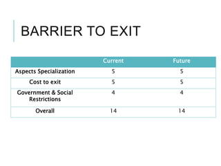 BARRIER TO EXIT
Current Future
Aspects Specialization 5 5
Cost to exit 5 5
Government & Social
Restrictions
4 4
Overall 14 14
 