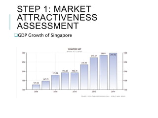 STEP 1: MARKET
ATTRACTIVENESS
ASSESSMENT
GDP Growth of Singapore
 