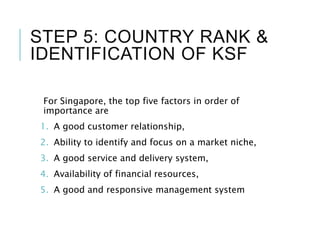 STEP 5: COUNTRY RANK &
IDENTIFICATION OF KSF
For Singapore, the top five factors in order of
importance are
1. A good customer relationship,
2. Ability to identify and focus on a market niche,
3. A good service and delivery system,
4. Availability of financial resources,
5. A good and responsive management system
 