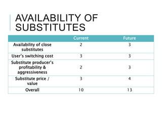 AVAILABILITY OF
SUBSTITUTES
Current Future
Availability of close
substitutes
2 3
User’s switching cost 3 3
Substitute producer’s
profitability &
aggressiveness
2 3
Substitute price /
value
3 4
Overall 10 13
 