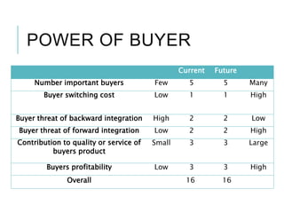 POWER OF BUYER
Current Future
Number important buyers Few 5 5 Many
Buyer switching cost Low 1 1 High
Buyer threat of backward integration High 2 2 Low
Buyer threat of forward integration Low 2 2 High
Contribution to quality or service of
buyers product
Small 3 3 Large
Buyers profitability Low 3 3 High
Overall 16 16
 