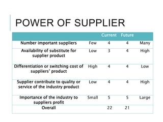 POWER OF SUPPLIER
Current Future
Number important suppliers Few 4 4 Many
Availability of substitute for
supplier product
Low 3 4 High
Differentiation or switching cost of
suppliers’ product
High 4 4 Low
Supplier contribute to quality or
service of the industry product
Low 4 4 High
Importance of the industry to
suppliers profit
Small 5 5 Large
Overall 22 21
 