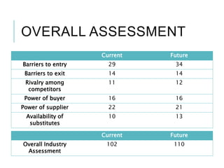 OVERALL ASSESSMENT
Current Future
Barriers to entry 29 34
Barriers to exit 14 14
Rivalry among
competitors
11 12
Power of buyer 16 16
Power of supplier 22 21
Availability of
substitutes
10 13
Current Future
Overall Industry
Assessment
102 110
 