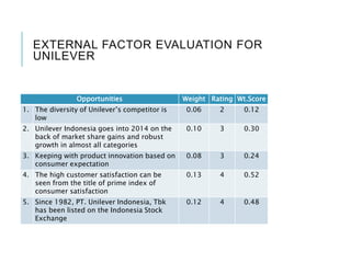 EXTERNAL FACTOR EVALUATION FOR
UNILEVER
Opportunities Weight Rating Wt.Score
1. The diversity of Unilever’s competitor is
low
0.06 2 0.12
2. Unilever Indonesia goes into 2014 on the
back of market share gains and robust
growth in almost all categories
0.10 3 0.30
3. Keeping with product innovation based on
consumer expectation
0.08 3 0.24
4. The high customer satisfaction can be
seen from the title of prime index of
consumer satisfaction
0.13 4 0.52
5. Since 1982, PT. Unilever Indonesia, Tbk
has been listed on the Indonesia Stock
Exchange
0.12 4 0.48
 