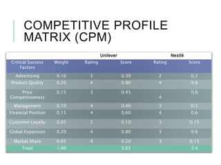 COMPETITIVE PROFILE
MATRIX (CPM)
Unilever Nestlé
Critical Success
Factors
Weight Rating Score Rating Score
Advertising 0.10 3 0.30 2 0.2
Product Quality 0.20 4 0.80 4 0.8
Price
Competitiveness
0.15 3 0.45
4
0.6
Management 0.10 4 0.40 3 0.3
Financial Position 0.15 4 0.60 4 0.6
Customer Loyalty 0.05 2 0.10 3 0.15
Global Expansion 0.20 4 0.80 3 0.6
Market Share 0.05 4 0.20 3 0.15
Total 1.00 3.65 3.4
 