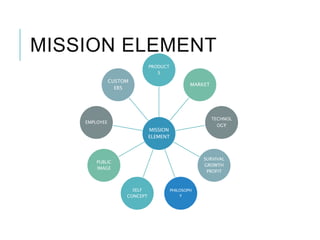MISSION ELEMENT
MISSION
ELEMENT
PRODUCT
S
MARKET
TECHNOL
OGY
SURVIVAL
GROWTH
PROFIT
PHILOSOPH
Y
SELF
CONCEPT
PUBLIC
IMAGE
EMPLOYEE
CUSTOM
ERS
 