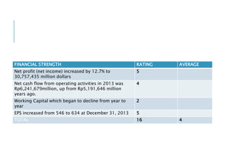 FINANCIAL STRENGTH RATING AVERAGE
Net profit (net income) increased by 12.7% to
30,757,435 million dollars
5
Net cash flow from operating activities in 2013 was
Rp6,241,679million, up from Rp5,191,646 million
years ago.
4
Working Capital which began to decline from year to
year
2
EPS increased from 546 to 634 at December 31, 2013 5
TOTAL 16 4
 