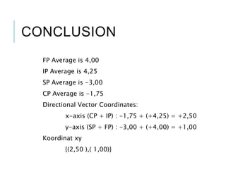 CONCLUSION
FP Average is 4,00
IP Average is 4,25
SP Average is -3,00
CP Average is -1,75
Directional Vector Coordinates:
x-axis (CP + IP) : -1,75 + (+4,25) = +2,50
y-axis (SP + FP) : -3,00 + (+4,00) = +1,00
Koordinat xy
{(2,50 ),( 1,00)}
 