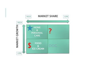 FOOD
&
ICE CREAM
MARKET SHAREMARKETGROWTH
 