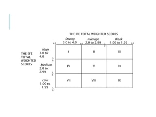 I II III
IV V VI
VII VIII IX
THE IFE TOTAL WEIGHTED SCORES
Strong
3.0 to 4.0
Average
2.0 to 2.99
Weak
1.00 to 1.994.0 3.0 2.
0
1.0
THE EFE
TOTAL
WEIGHTED
SCORES
High
3.0 to
4.0
Medium
2.0 to
2.99
Low
1.00 to
1.99
3.
0
2.
0
1.
0
 