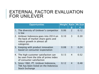 EXTERNAL FACTOR EVALUATION
FOR UNILEVER
Opportunities Weight Ratin
g
Wt.Scor
e
1. The diversity of Unilever’s competitor
is low
0.06 2 0.12
2. Unilever Indonesia goes into 2014 on
the back of market share gains and
robust growth in almost all
categories
0.10 3 0.30
3. Keeping with product innovation
based on consumer expectation
0.08 3 0.24
4. The high customer satisfaction can
be seen from the title of prime index
of consumer satisfaction
0.13 4 0.52
5. Since 1982, PT. Unilever Indonesia,
Tbk has been listed on the Indonesia
Stock Exchange
0.12 4 0.48
 