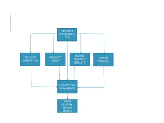 PRODUCT
DIFFERENTIA
TION
PRODUCT
INNOVATION
PRODUCT
DESIGN
HIGHER
PRODUCT
QUALITY
UNIQUE
PRODUCT
COMPETITIVE
ADVANTAGE
SALES
GROWTH /
HIGHER
MARKET
 