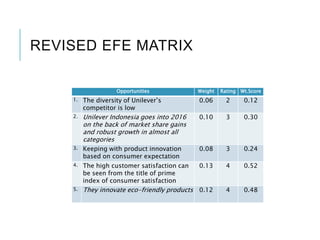 REVISED EFE MATRIX
Opportunities Weight Rating Wt.Score
1. The diversity of Unilever’s
competitor is low
0.06 2 0.12
2. Unilever Indonesia goes into 2016
on the back of market share gains
and robust growth in almost all
categories
0.10 3 0.30
3. Keeping with product innovation
based on consumer expectation
0.08 3 0.24
4. The high customer satisfaction can
be seen from the title of prime
index of consumer satisfaction
0.13 4 0.52
5. They innovate eco-friendly products 0.12 4 0.48
 