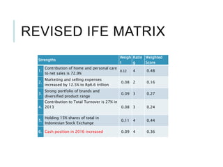 REVISED IFE MATRIX
Strengths
Weigh
t
Ratin
g
Weighted
Score
1.
Contribution of home and personal care
to net sales is 72.9%
0.12 4 0.48
2.
Marketing and selling expenses
increased by 12.5% to Rp6.6 trillion
0.08 2 0.16
3.
Strong portfolio of brands and
diversified product range
0.09 3 0.27
4.
Contribution to Total Turnover is 27% in
2013 0.08 3 0.24
5.
Holding 15% shares of total in
Indonesian Stock Exchange
0.11 4 0.44
6. Cash position in 2016 increased 0.09 4 0.36
 