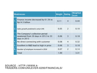 SOURCE : HTTP://WWW.4-
TRADERS.COM/UNILEVER-6290/FINANCIALS/
Weaknesses Weight Rating
Weighted
Score
1.
Finance income decreased by 61.5% to
Rp14.5 billion
0.11 4 0.44
2. Sales growth predicted is only 4.4% 0.05 2 0.10
3.
The Company’s collection period
weakened from 30 days in 2012 to 33
days in 2013
0.06 3 0.18
4. No direct connecting with customer 0.08 4 0.32
5. Excellent in R&D lead to high in price 0.06 3 0.18
6. Number of employee increased in 2016 0.07 2 0.14
Total 1.00 3.31
 