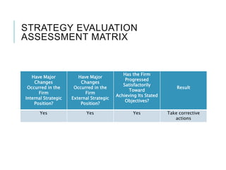 STRATEGY EVALUATION
ASSESSMENT MATRIX
Have Major
Changes
Occurred in the
Firm
Internal Strategic
Position?
Have Major
Changes
Occurred in the
Firm
External Strategic
Position?
Has the Firm
Progressed
Satisfactorily
Toward
Achieving Its Stated
Objectives?
Result
Yes Yes Yes Take corrective
actions
 