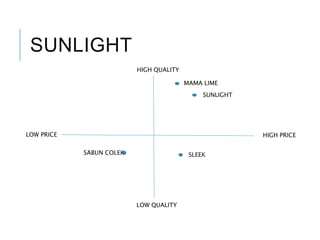 SUNLIGHT
HIGH PRICELOW PRICE
HIGH QUALITY
LOW QUALITY
MAMA LIME
SUNLIGHT
SABUN COLEK SLEEK
 
