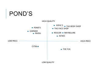 POND’S
HIGH PRICELOW PRICE
HIGH QUALITY
LOW QUALITY
KIEHL’S
MAYBELLINE
CITRA
THE BODY SHOP
THE FACE SHOP
REVLON
POND’S
GARNIER
NIVEA
ACNES
THE FUK
 