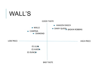 WALL’S
HIGH PRICELOW PRICE
GOOD TASTE
BAD TASTE
HAAGEN DASCH
ES LILIN
BASKIN ROBBINS
DAIRY QUEENWALLS
CAMPINA
DIAMOND
ES KADO
ES DUNG2
 