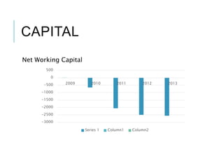 CAPITAL
Net Working Capital
-3000
-2500
-2000
-1500
-1000
-500
0
500
2009 2010 2011 2012 2013
Series 1 Column1 Column2
 