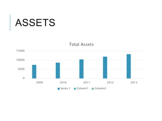 ASSETS
0
5000
10000
15000
2009 2010 2011 2012 2013
Total Assets
Series 1 Column1 Column2
 