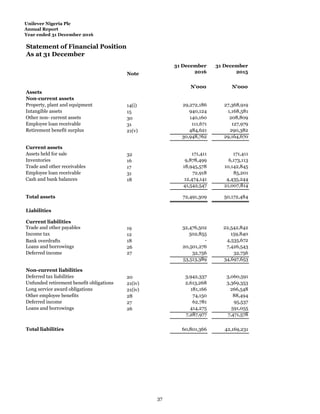 Unilever Nigeria Plc
Annual Report
Year ended 31 December 2016
Statement of Financial Position
As at 31 December
Note
31 December
2016
31 December
2015
N'000 N'000
Assets
Non-current assets
Property, plant and equipment 14(i) 29,272,186 27,368,919
Intangible assets 15 940,124 1,168,581
Other non- current assets 30 140,160 208,809
Employee loan receivable 31 111,671 127,979
Retirement benefit surplus 21(v) 484,621 290,382
30,948,762 29,164,670
Current assets
Assets held for sale 32 171,411 171,411
Inventories 16 9,878,499 6,173,113
Trade and other receivables 17 18,945,578 10,142,845
Employee loan receivable 31 72,918 85,201
Cash and bank balances 18 12,474,141 4,435,244
41,542,547 21,007,814
Total assets 72,491,309 50,172,484
Liabilities
Current liabilities
Trade and other payables 19 32,476,502 22,542,842
Income tax 12 502,855 159,840
Bank overdrafts 18 - 4,535,672
Loans and borrowings 26 20,501,276 7,426,543
Deferred income 27 32,756 32,756
53,513,389 34,697,653
Non-current liabilities
Deferred tax liabilities 20 3,942,337 3,060,591
Unfunded retirement benefit obligations 21(iv) 2,613,268 3,369,353
Long service award obligations 21(iv) 181,166 266,548
Other employee benefits 28 74,150 88,494
Deferred income 27 62,781 95,537
Loans and borrowings 26 414,275 591,055
7,287,977 7,471,578
Total liabilities 60,801,366 42,169,231
37
 
