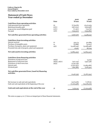 Unilever Nigeria Plc
Annual Report
Year ended 31 December 2016
Statement of Cash Flows
Year ended 31 December
2016 2015
Note N'000 N'000
Cash flows from operating activities
Cash generated from operations 23 6,734,269 16,372,963
Retirement benefits paid 21(iv) (567,002) (529,948)
Long service award obligations paid 21(iv) (17,461) (13,079)
Tax paid 12(ii) (159,300) (239,989)
Net cash flow generated from operating activities 5,990,506 15,589,947
Cash flows from investing activities
Interest received 10 333,174 301,889
Purchase of intangible assets 15 (5,488) (4,027)
Purchase of property, plant and equipment 14(i) (4,228,146) (5,068,498)
Proceeds from sale of property, plant and equipment 16,967 86,094
Net cash used in investing activities (3,883,493) (4,684,542)
Cash flows from financing activities
Drawdown of long-term loan 26(iii) - 15,000
Repayment of long-term loan 26(iii), 26(iv) (427,145) (440,738)
Drawdown of short-term loan 26(ii) 15,491,446 -
Interest paid (2,410,357) (2,983,286)
Dividend paid (186,388) (378,330)
Net cash flow generated from /(used in) financing
activities
12,467,556 (3,787,354)
Net increase in cash and cash equivalents 14,574,569 7,118,051
Cash and cash equivalents at the beginning of the year (7,100,428) (14,218,479)
Cash and cash equivalents at the end of the year 18 7,474,141 (7,100,428)
The notes on pages 41 to 77 form an integral part of these financial statements.
40
 