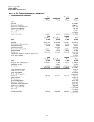 Unilever Nigeria Plc
Annual Report
Year ended 31 December 2016
Notes to the financial statements (continued)
4. Segment reporting (continued)
Food
Products Home Care
Personal
Care Total
N'000 N'000 N'000 N'000
2016
Sub total 18,500,864
Deferred tax liabilities (3,942,337)
Retirement benefit obligations (2,613,268)
Long service obligations (181,166)
Other employee benefits (74,150)
Net assets 11,689,943
Capital expenditure 2,205,590 956,176 1,066,380 4,228,146
Food
Products Home Care
Personal
Care Total
2015 N'000 N'000 N'000 N'000
Revenue 29,912,407 11,991,668 17,317,673 59,221,748
Depreciation and amortisation 1,080,922 433,334 625,795 2,140,051
Impairment charge 311,496 124,877 180,339 616,712
Impairment reversal - (183,053) - (183,053)
Segmental operating profit 2,359,014 945,712 1,365,742 4,670,468
Finance income 152,481 61,129 88,279 301,889
Finance cost (1,601,401) (641,990) (927,125) (3,170,516)
Amortisation of prepaid benefit on employee loan (30,778)
Profit before taxation 1,771,063
Food
Products Home Care
Personal
Care Total
2015 N'000 N'000 N'000 N'000
Property, plant and equipment 13,823,811 5,541,866 8,003,242 27,368,919
Assets held for sale - 171,411 - 171,411
Inventories 3,117,987 1,249,979 1,805,147 6,173,113
16,941,798 6,963,256 9,808,389 33,713,443
Other non-current assets 1,795,751
Cash and bank balances 4,435,244
Other current assets 10,228,046
Trade and other payables (22,542,842)
Income tax (80,735) (32,366) (46,740) (159,841)
Bank overdrafts (4,535,672)
Deferred income (128,293)
Loans and borrowings (8,017,598)
Deferred tax liabilities (3,060,591)
Retirement benefit obligations (3,369,353)
Long service obligations (266,548)
Other employee benefits (88,494)
Net assets 8,003,252
Capital expenditure 2,560,056 1,026,308 1,482,134 5,068,498
57
 