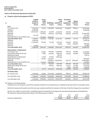 Unilever Nigeria Plc
Annual Report
Year ended 31 December 2016
Notes to the financial statements (continued)
14 Property, plant and equipment (PPE)
(i)
Capital
work-in-
progress
Lease
hold
land Buildings
Plant
and
machinery
Furniture
and
equipment
Motor
vehicles Total
N'000 N'000 N'000 N'000 N'000 N'000 N'000
Cost
At 1 January 2015 3,015,302 67,615 7,080,868 24,819,535 1,163,828 828,221 36,975,369
Additions 5,068,498 - - - - - 5,068,498
Transfers (6,780,261) 1,708,200 472,618 4,245,509 263,195 90,739 -
Disposals - (21,872) (98,252) (4,917,403) (58,341) (197,200) (5,293,068)
Write off (10,132) - - - - - (10,132)
Reclassification to assets held for sale (20,350) (326,742) (347,092)
At 31 December 2015 1,293,407 1,733,593 7,128,492 24,147,641 1,368,682 721,760 36,393,575
Additions 4,228,146 - - - - - 4,228,146
Transfers (1,763,662) 80,549 121,503 1,076,401 199,042 286,167 -
Disposals - - - (2,595) (203) (85,560) (88,358)
Write off (2,656) - - - - - (2,656)
At 31 December 2016 3,755,235 1,814,142 7,249,995 25,221,447 1,567,521 922,367 40,530,707
Depreciation / impairment
At 1 January 2015 - 32,282 870,805 10,359,893 299,714 581,896 12,144,590
Depreciation charge for the year - 7,836 205,063 1,465,540 124,443 103,686 1,906,568
Impairment charge - - - 616,712 - - 616,712
Reclassification of impairment - 8,146 174,907 (183,053) - - -
Impairment reversal - (8,146) (174,907) - - - (183,053)
Disposals - - (108,592) (4,930,603) (55,761) (189,524) (5,284,480)
Reclassification to assets held for sale (12,341) (163,340) (175,681)
At 31 December 2015 - 27,777 803,936 7,328,489 368,396 496,058 9,024,656
Depreciation charge for the year - - 208,314 1,831,950 145,797 127,383 2,313,444
Disposals - - - - (303) (79,276) (79,579)
At 31 December 2016 - 27,777 1,012,250 9,160,439 513,890 544,165 11,258,521
Net book value:
At 1 January 2015 3,015,302 35,333 6,210,063 14,459,642 864,114 246,325 24,830,779
At 31 December 2015 1,293,407 1,705,816 6,324,556 16,819,152 1,000,286 225,702 27,368,919
At 31 December 2016 3,755,235 1,786,365 6,237,745 16,061,008 1,053,631 378,202 29,272,186
(ii)
2016 2017 2018 2019
N'000 N'000 N'000 N'000
Increase in depreciation 17,930 18,141 18,141 18,141
Change in accounting estimate
During the year, the Company reviewed the estimated useful life of its leasehold land as unlimited on the basis that it is reasonably certain
that the Government will usually renew the lease upon expiration and that the substance of the lease is that the Company has ownership of
the land, not a right to use the land for a predefined period. Consequently, the Company has discontinued depreciation of leasehold land.
The change has impacted depreciation charge in the following years as follows:
63
 