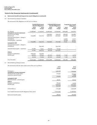 Unilever Nigeria Plc
Annual Report
Year ended 31 December 2016
Notes to the financial statements (continued)
21 Retirement benefit and long service award obligations (continued)
(iv) Reconciliation of change in liabilities
The movement in the obligations over the year is as follows:
2016 2015 2016 2015 2016 2015
N'000 N'000 N'000 N'000 N'000 N'000
At 1 January (1,258,656) (1,105,641) (3,369,353) (2,756,505) (266,548) (341,871)
Included in income statement
Current service charge - - (354,652) (319,147) (38,336) (53,586)
Interest cost (134,589) (142,274) (390,600) (402,652) (30,258) (50,245)
Actuarial (losses)/gains – change in
assumptions - - - - (5,980) 131,671
Actuarial gains – experience - - - - 142,495 34,404
(134,589) (142,274) (745,252) (721,799) 67,921 62,244
Included in OCI
Actuarial (losses)/gains – change in
assumptions - (193,199) - (414,742) - -
Actuarial (losses)/gains – experience 101,867 8,524 934,335 (6,255) - -
101,867 (184,675) 934,335 (420,997) - -
Others
Employee contributions (182,932) (45,506) - - - -
Benefits paid 236,975 219,440 567,002 529,948 17,461 13,079
54,043 173,934 567,002 529,948 17,461 13,079
At 31 December (1,237,335) (1,258,656) (2,613,268) (3,369,353) (181,166) (266,548)
(v) Reconciliation of change in assets
2016 2015
N'000 N'000
At January 1 1,549,038 1,515,353
Included in income statement
Interest income on plan assets 170,900 204,352
Actual less expected return - 11,886
170,900 216,238
Included in OCI
Remeasurements - actuarial gains 56,061 (8,619)
Others
Employee contributions 182,932 45,506
Benefits paid (236,975) (219,440)
(54,043) (173,934)
At December 31 1,721,956 1,549,038
Less: funded retirement benefit obligations (Note 21(iv)) (1,237,335) (1,258,656)
Retirement benefit surplus 484,621 290,382
The movement in the fair value of plan assets of the year is as follows:
Unfunded Retirement
Benefit Obligations
Long Service Award
Obligations
Funded Retirement
Benefit Obligations
68
 