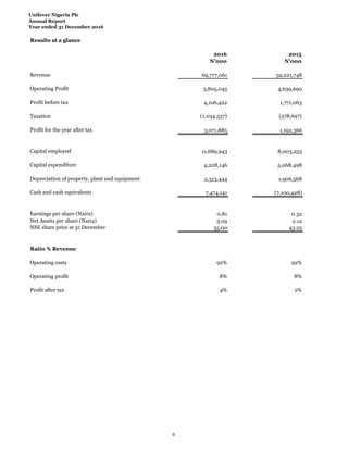 Unilever Nigeria Plc
Annual Report
Year ended 31 December 2016
Results at a glance
2016 2015
N'000 N'000
Revenue 69,777,061 59,221,748
Operating Profit 5,805,045 4,639,690
Profit before tax 4,106,422 1,771,063
Taxation (1,034,537) (578,697)
Profit for the year after tax 3,071,885 1,192,366
Capital employed 11,689,943 8,003,253
Capital expenditure 4,228,146 5,068,498
Depreciation of property, plant and equipment 2,313,444 1,906,568
Cash and cash equivalents 7,474,141 (7,100,428)
Earnings per share (Naira) 0.81 0.32
Net Assets per share (Naira) 3.09 2.12
NSE share price at 31 December 35.00 43.25
Ratio % Revenue
Operating costs 92% 92%
Operating profit 8% 8%
Profit after tax 4% 2%
6
 