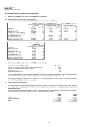 Unilever Nigeria Plc
Annual Report
Year ended 31 December 2016
Notes to the financial statements (continued)
21 Retirement benefit and long service award obligations (continued)
(viii) Sensitivity analysis on liability as at 31 December 2016
A 1% change in assumed rates will result in the following balances to the retirement benefit scheme.
N'000 Impact (%) N'000 Impact (%) N'000 Impact (%)
Base figures 2,433,856 - 179,411 - 1,237,335 -
Discount rate (-1%) 2,590,624 6% 189,469 6% 1,297,214 5%
Discount rate (+1%) 2,293,188 -6% 170,361 -5% 1,182,878 -4%
Salary/pension increase rate (-1%) 2,278,835 -6% - - - -
Salary/pension increase rate (+1%) 2,604,572 7% - - - -
Price escalation rate (-1%) - - 168,680 -6% - -
Price escalation rate (+1%) - - 191,242 7% - -
Mortality experience (-1 year) 2,433,288 0% 179,415 0% 1,222,712 -1%
Mortality experience (+1 year) 2,434,507 0% 179,406 0% 1,251,403 1%
N'000 Impact (%)
Base figures 182,727
Discount Rate (-1%) 191,688 5%
Discount Rate (+1%) 174,527 -4%
Salary increase rate (-1%) 175,003 -4%
Salary increase rate (+1%) 191,085 5%
Price escalation rate (-1%) 181,045 -1%
Price escalation rate (+1%) 184,516 1%
Mortality experience (-1 year) 182,984 0%
Mortality experience (+1 year) 182,436 0%
21 Retirement benefit and long service award obligations (continued)
Assumptions for sensitivity analysis Base rates
Discount rate (unfunded retirement benefit obligation and medical) 15.8%
Discount rate (funded retirement benefit obligation) 15.8%
Salary increase rate 12%
Product/benefit inflation rate 12%
22 Contingencies and commitments
2016 2015
N'000 N'000
Less than 1 year 109,290 207,992
Between 1 and 5 years 36,108 22,773
Total 145,398 230,765
The retirement benefits and long service award obligations are based upon independent actuarial valuation conducted by HR Nigeria
limited (O.O. Okpaise, FRC/2012/NAS/00000000738).
Long Service Award
Obligations
The base figures used for the sensitivity analysis on liability is the unfunded retirement benefit obligation as at 31 December 2016 while
the base figure for sensitivity analysis on service and interest cost is the projected net period benefit cost for 2017.
Non-cancellable operating lease rentals included in income statement amounted to N145 million (2015: N231 million). Future minimum
lease payment under non-cancellable operating leases as at 31 December 2016 are as follows:
The Company is involved in pending litigation arising in the ordinary course of business. Estimated contingent liability as at 31 December
2016 is N233 million (2015: N314 million). The directors believe that the risk of material claims crystallising against the Company from
pending litigation is low.
Gratuity Medical and Soap Packs
Funded Retirement
Benefit Obligations
Unfunded Retirement Benefit Obligations
70
 