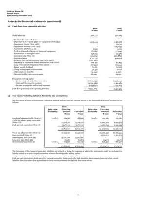Unilever Nigeria Plc
Annual Report
Year ended 31 December 2016
Notes to the financial statements (continued)
23 Cash flows from operating activities
2016 2015
N'000 N'000
Profit before tax 4,106,422 1,771,063
Adjustment for non-cash items:
- Depreciation of property plant and equipment (Note 14(i)) 2,313,444 1,906,568
- Impairment charge (Note 14(ii)) - 616,712
- Impairment reversal (Note 14(ii)) - (183,053)
- Assets write off (Note 14 (i)) 2,656 10,132
- Profit on disposals of property, plant and equipment (8,189) (77,506)
- Amortisation of intangible assets 233,945 233,483
- Interest income (Note 10) (333,174) (301,889)
- Interest expense 2,721,135 3,170,516
- Exchange gain on intercompany loan (Note 26(ii)) (509,882) -
- Net charge in retirement benefit obligations (Note 21(vi)) 708,941 647,835
- Long service award obligations (Note 21(vi)) (67,921) (62,244)
- Statute barred dividend 61,231 140,413
- Change in employee loan receivable 28,591 (7,617)
- Other employee benefits (14,344) 44,390
- Decrease in other non-current assets 68,649 189,411
Changes in working capital:
- Increase in trade and other receivables (8,802,733) (1,598,414)
- (Increase)/decrease in inventory (3,705,386) 2,441,484
- Increase in payables and accrued expenses 9,930,884 7,431,679
Cash flows generated from operating activities 6,734,269 16,372,963
24 Fair values, including valuation hierarchy and assumptions
Fair value
hierarchy
Carrying
amount Fair value
Fair value
hierarchy
Carrying
amount Fair value
N'000 N'000 N'000 N'000
Employee loans receivable (Note 31) Level 2 184,589 184,589 Level 2 213,180 213,180
Trade and related party receivables
(Note 17(i)) 13,106,277 13,106,277 8,660,579 8,660,579
Cash and cash equivalent (Note 18) 12,474,141 12,474,141 4,435,244 4,435,244
25,765,007 25,765,007 13,309,003 13,309,003
Trade and other payables (Note 19) 31,949,912 31,949,912 22,026,441 22,026,441
Bank overdraft (Note 18) - - 4,535,672 4,535,672
Intercompany loan (Note 26) 15,146,720 15,146,720 - -
Long term loan (Note 26) 66,083 66,083 119,171 119,171
Secured bank loan (Note 26) Level 2 702,748 702,748 Level 2 898,427 898,427
47,865,463 47,865,463 27,579,711 27,579,711
Cash and cash equivalents, trade and other current receivables, bank overdrafts, trade payables, intercompany loan and other current
liabilities have fair values that approximate to their carrying amounts due to their short-term nature.
The fair values of the financial assets and liabilities are defined as being the amounts at which the instruments could be exchanged or
liability settled in an arm’s length transaction between knowledgeable, willing parties.
20152016
The fair values of financial instruments, valuation methods and the carrying amounts shown in the Statement of financial position, are as
follows:
71
 