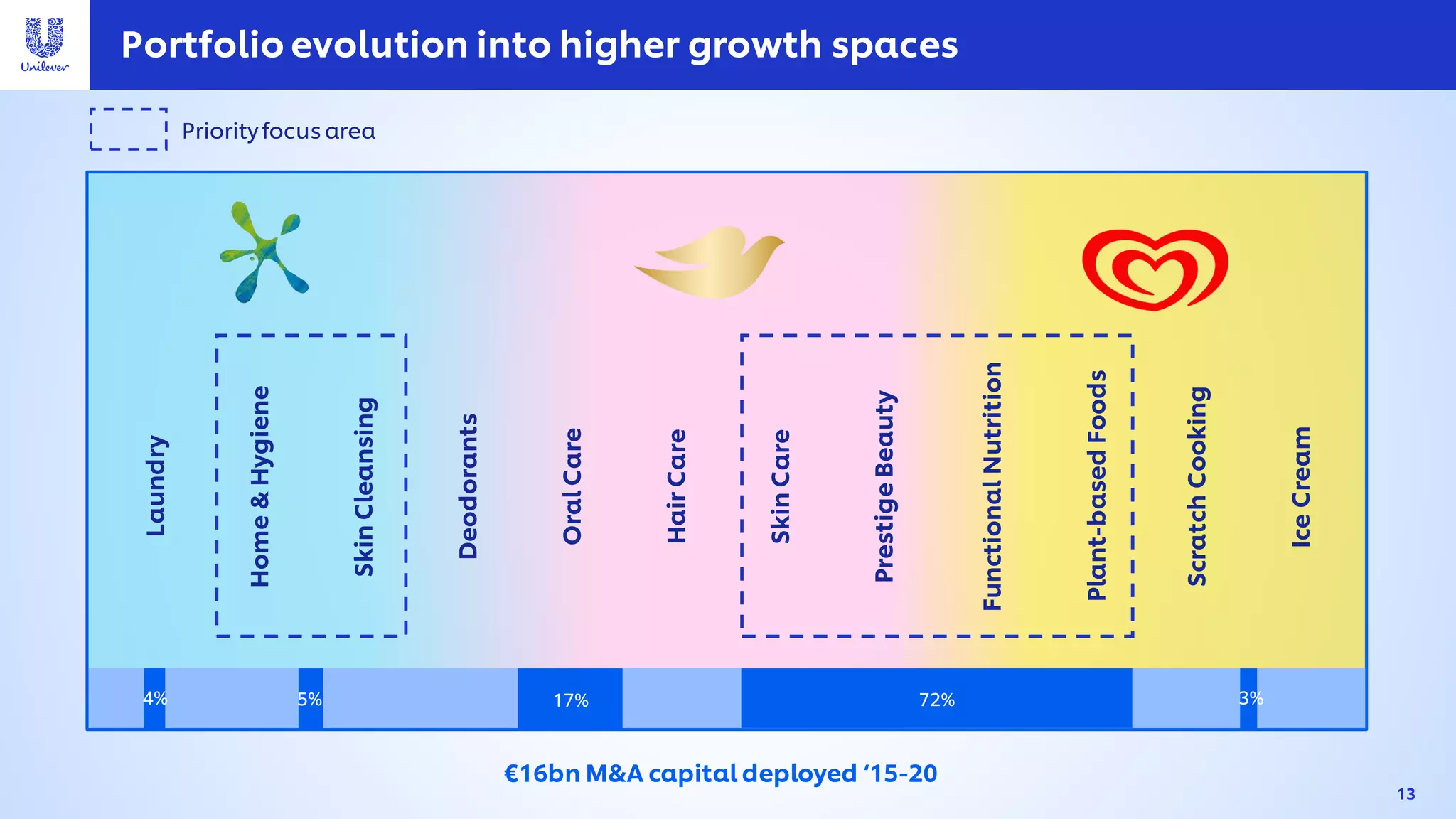 Portfolio evolution into higher growth spaces
€16bn M&A capital deployed ‘15-20
72%
Deodorants
Prestige
Beauty
Functional
Nutrition
Skin
Cleansing
Skin
Care
Oral
Care
Home
&
Hygiene
Ice
Cream
Laundry
Hair
Care
Plant-based
Foods
Scratch
Cooking
Priorityfocus area
13
17%
4% 5% 3%
 